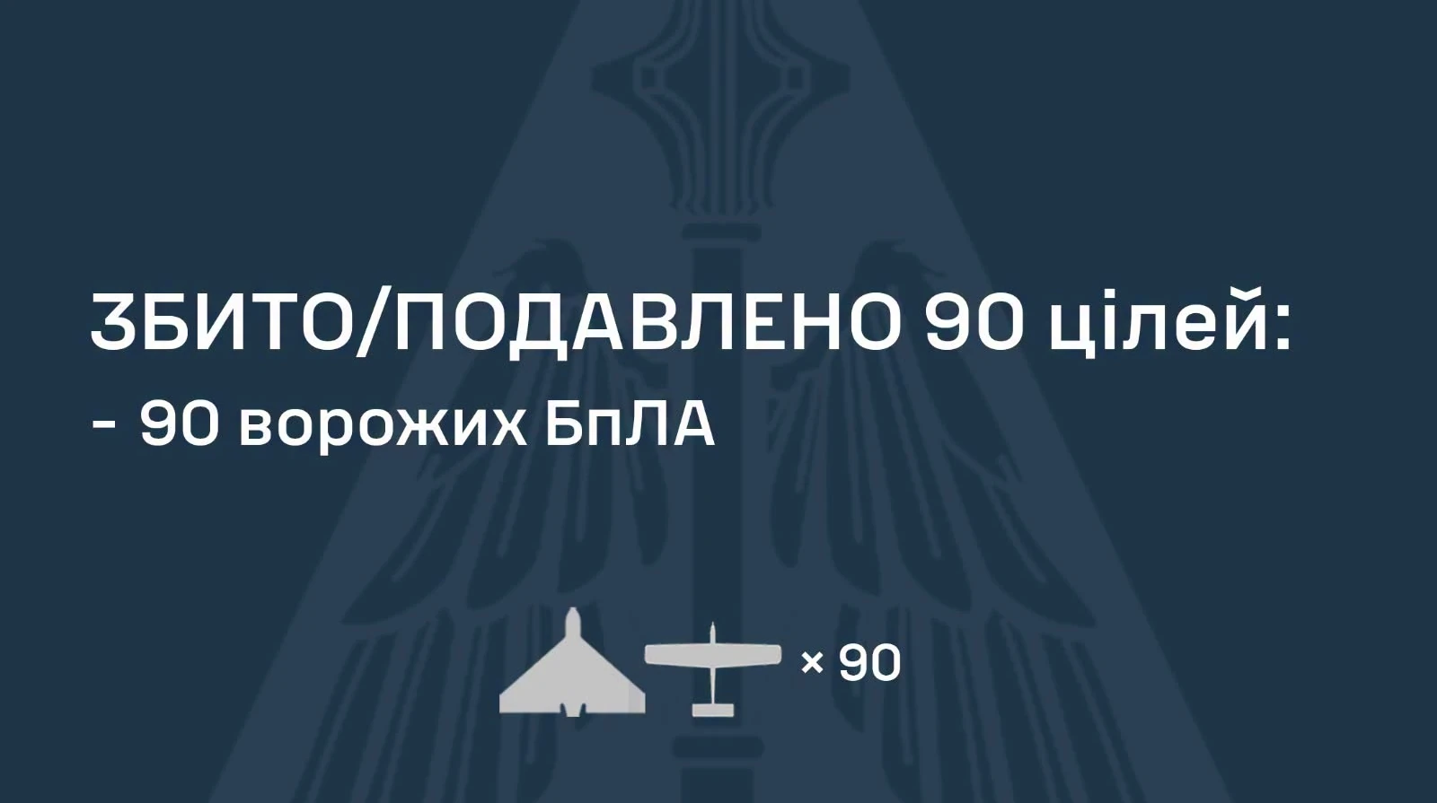 Повітряні сили: вночі збито 90 зі 112 дронів, зафіксовано 11 влучань